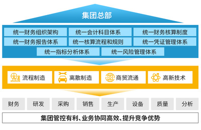 SAP智慧財務解決方案