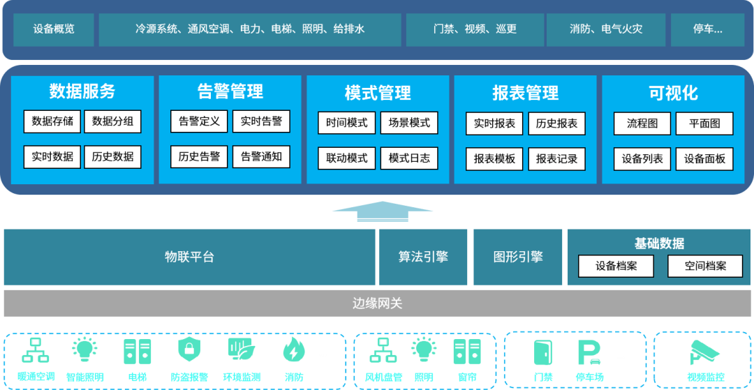 企業總部辦公智能化發展趨勢及應用場景(下):達實面向總部辦公建筑 9 大核心場景應用