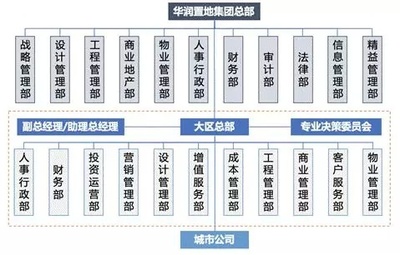 房企沖規模,這套組織管控策略千萬不能丟!
